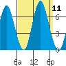 Stamford tide chart for Thursday, September 11, 2025