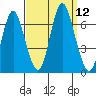 Stamford tide chart for Friday, September 12, 2025