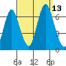 Stamford tide chart for Saturday, September 13, 2025