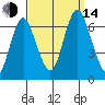 Stamford tide chart for Sunday, September 14, 2025