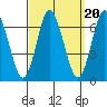 Stamford tide chart for Saturday, September 20, 2025