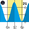 Stamford tide chart for Sunday, September 21, 2025