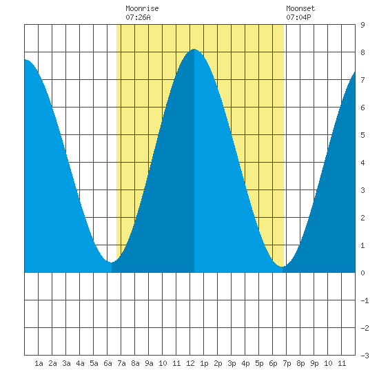 Stamford tide chart for Monday, September 22, 2025