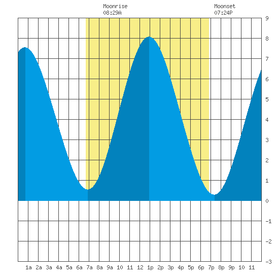 Stamford tide chart for Tuesday, September 23, 2025