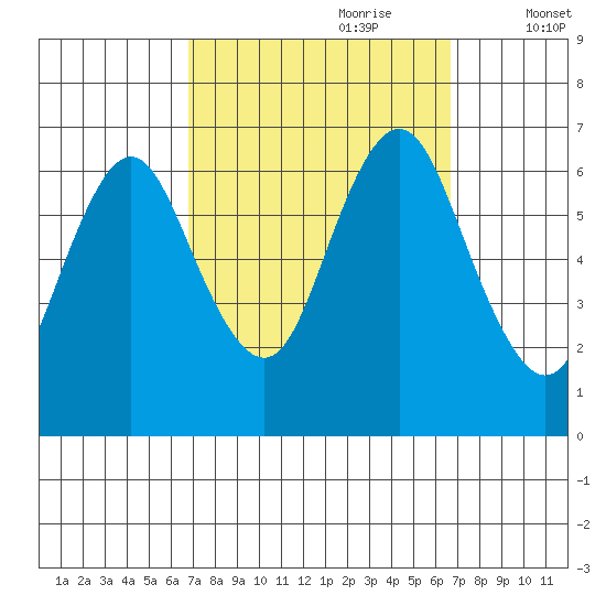 Stamford tide chart for Sunday, September 28, 2025