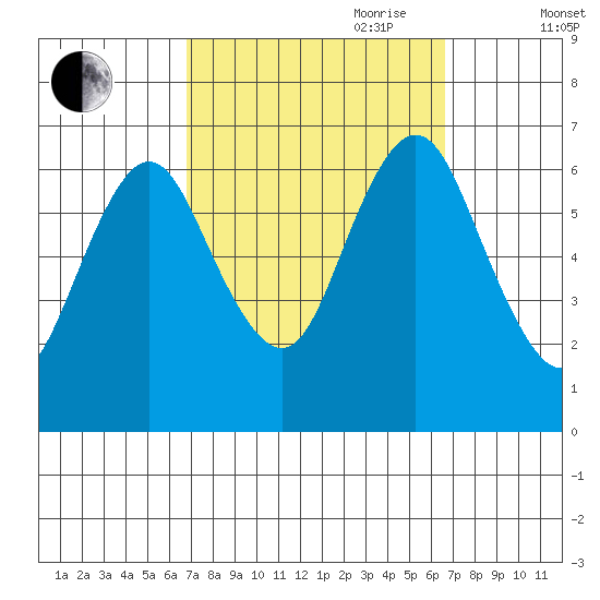 Stamford tide chart for Monday, September 29, 2025