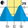 Stamford tide chart for Monday, September 29, 2025