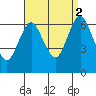 Stamford tide chart for Tuesday, September 2, 2025