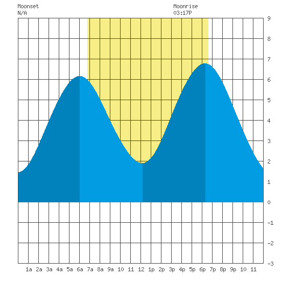 Stamford tide chart for Tuesday, September 30, 2025