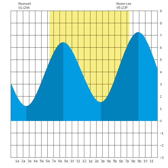 Stamford tide chart for Wednesday, September 3, 2025