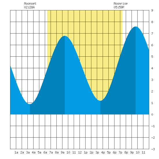 Stamford tide chart for Thursday, September 4, 2025