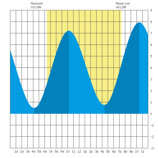 Stamford tide chart for Friday, September 5, 2025