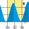 Stamford tide chart for Saturday, September 6, 2025