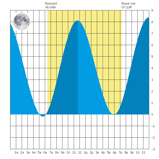 Stamford tide chart for Sunday, September 7, 2025