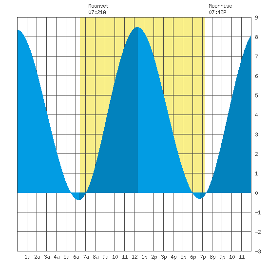 Stamford tide chart for Monday, September 8, 2025