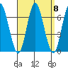 Stamford tide chart for Monday, September 8, 2025