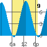 Stamford tide chart for Tuesday, September 9, 2025