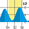 Stamford tide chart for Sunday, October 12, 2025