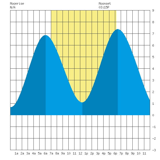 Stamford tide chart for Tuesday, October 14, 2025