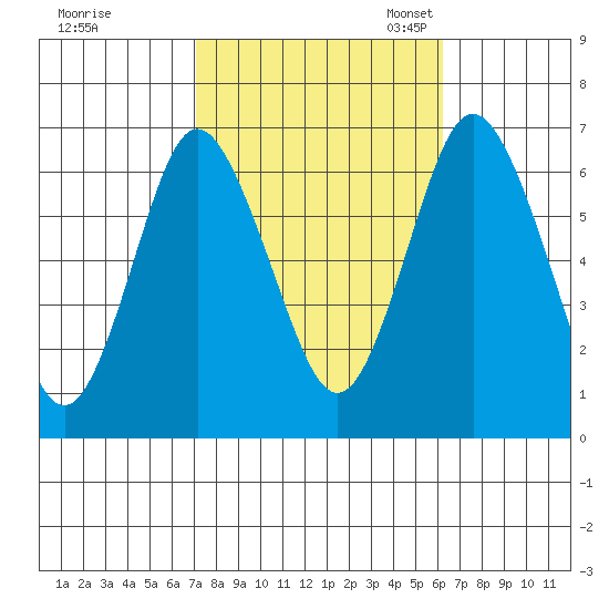 Stamford tide chart for Wednesday, October 15, 2025