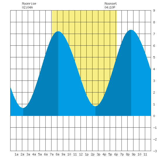 Stamford tide chart for Thursday, October 16, 2025