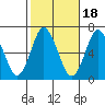Stamford tide chart for Saturday, October 18, 2025