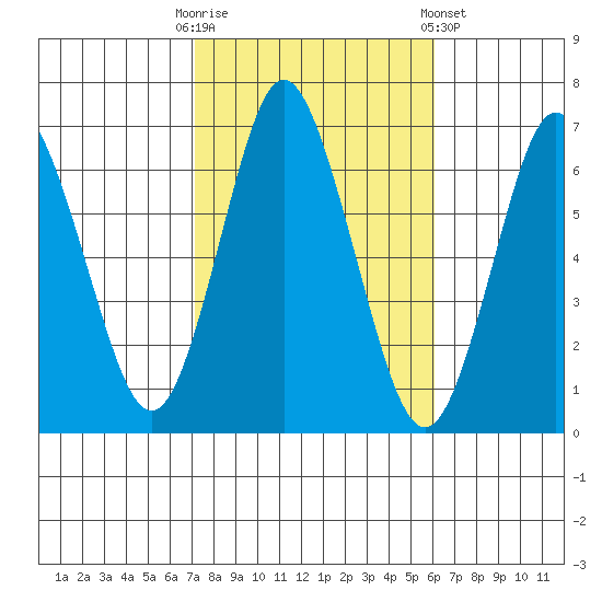 Stamford tide chart for Monday, October 20, 2025