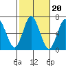 Stamford tide chart for Monday, October 20, 2025