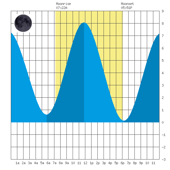 Stamford tide chart for Tuesday, October 21, 2025
