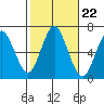 Stamford tide chart for Wednesday, October 22, 2025