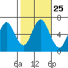 Stamford tide chart for Saturday, October 25, 2025