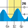 Stamford tide chart for Sunday, October 26, 2025