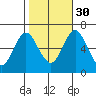Stamford tide chart for Thursday, October 30, 2025