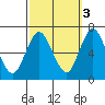 Stamford tide chart for Friday, October 3, 2025
