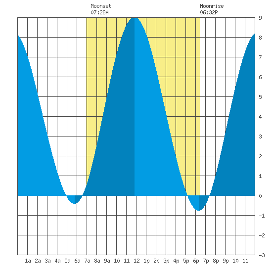 Stamford tide chart for Tuesday, October 7, 2025