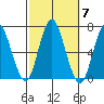 Stamford tide chart for Tuesday, October 7, 2025