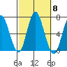 Stamford tide chart for Wednesday, October 8, 2025