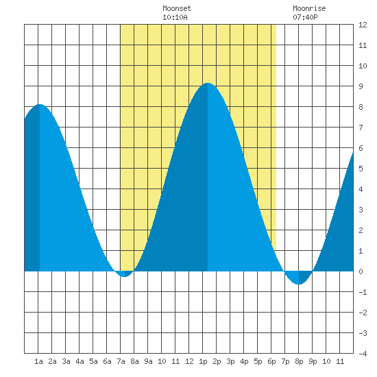 Stamford tide chart for Thursday, October 9, 2025