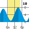Stamford tide chart for Monday, November 10, 2025