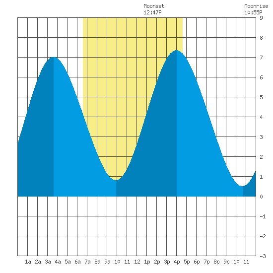 Stamford tide chart for Tuesday, November 11, 2025