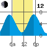 Stamford tide chart for Wednesday, November 12, 2025