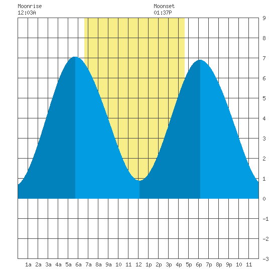Stamford tide chart for Thursday, November 13, 2025