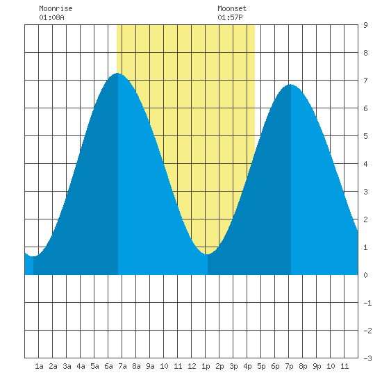 Stamford tide chart for Friday, November 14, 2025
