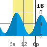 Stamford tide chart for Sunday, November 16, 2025