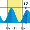 Stamford tide chart for Monday, November 17, 2025