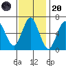 Stamford tide chart for Thursday, November 20, 2025