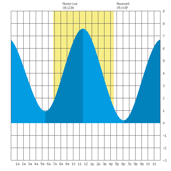 Stamford tide chart for Friday, November 21, 2025