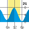 Stamford tide chart for Friday, November 21, 2025