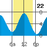 Stamford tide chart for Saturday, November 22, 2025