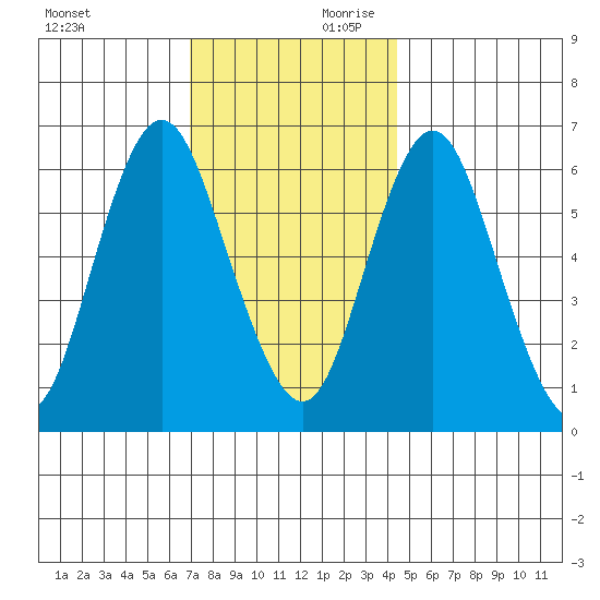 Stamford tide chart for Saturday, November 29, 2025
